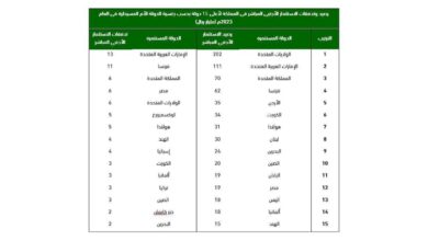 Photo of الاستثمار الأجنبي المباشر يتجاوز مستهدف الاستراتيجية الوطنية للاستثمار بنمو 16% في 2023