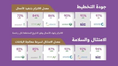 Photo of مركز مشاريع البنية التحتية بمنطقة الرياض يصدر تقرير أداء الجهات الخدمية لشهر سبتمبر 2024