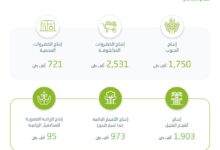 Photo of الهيئة العامة للإحصاء: إنتاج الحبوب وصل لـ 1,750 ألف طن في 2023