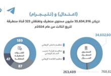 Photo of «اعتدال» و«تليجرام» يزيلان أكثر من 129 مليون محتوى خلال الربع الثالث من 2024