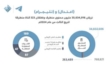 Photo of «اعتدال» و«تليجرام» يزيلان أكثر من 129 مليون محتوى خلال الربع الثالث من 2024