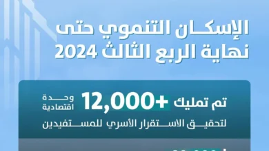 Photo of “الإسكان التنموي”: تمليك أكثر من 12 ألف وحدة سكنية للأسر الأشد حاجة منذ بداية العام 2024