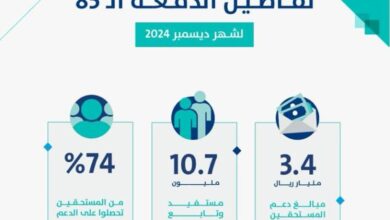 Photo of حساب المواطن: 3.4 مليار ريال لمستفيدي دفعة شهر ديسمبر