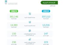 Photo of «الإحصاء»: زيادة مساحة المحميات البرية والبحرية في المملكة بنسبة 7.1%