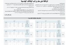 Photo of بعد موافقة «الوزراء».. هذه تفاصيل سلم رواتب الوظائف الهندسية في المملكة