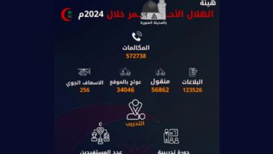 Photo of الهلال الأحمر بالمدينة المنورة يتلقى أكثر من 123 ألف بلاغ في 2024