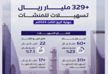 Photo of أكثر من 329 مليار ريال تسهيلات للمنشآت بنهاية الربع الثالث 2024