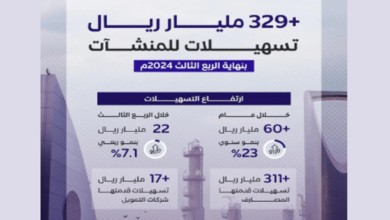 Photo of أكثر من 329 مليار ريال تسهيلات للمنشآت بنهاية الربع الثالث 2024