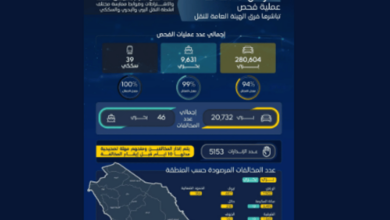 Photo of "هيئة النقل" تنفذ أكثر من 290 ألف عملية فحص خلال الشهر الماضي