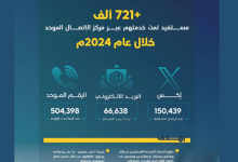 Photo of الهيئة العامة للنقل تخدم أكثر من 721 ألف مستفيد خلال 2024